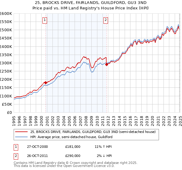 25, BROCKS DRIVE, FAIRLANDS, GUILDFORD, GU3 3ND: Price paid vs HM Land Registry's House Price Index