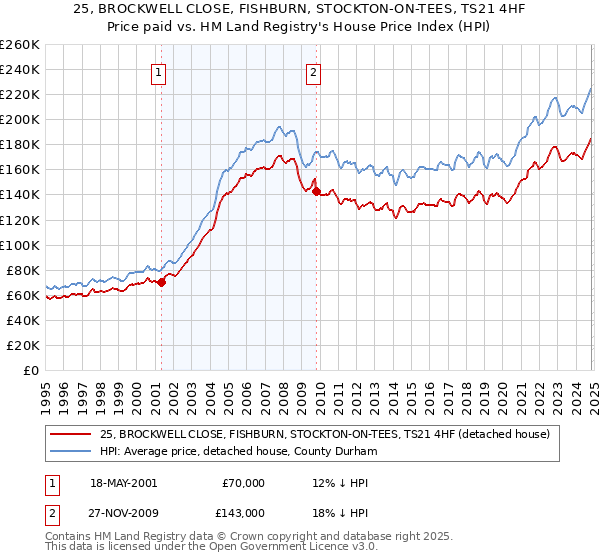 25, BROCKWELL CLOSE, FISHBURN, STOCKTON-ON-TEES, TS21 4HF: Price paid vs HM Land Registry's House Price Index