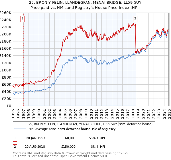 25, BRON Y FELIN, LLANDEGFAN, MENAI BRIDGE, LL59 5UY: Price paid vs HM Land Registry's House Price Index