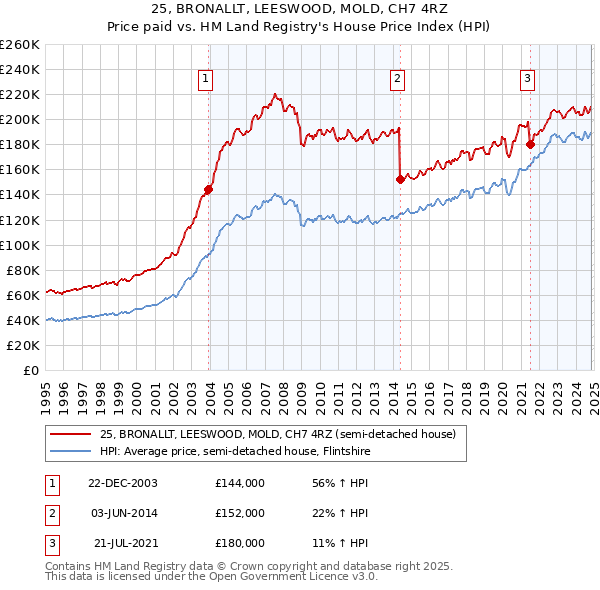 25, BRONALLT, LEESWOOD, MOLD, CH7 4RZ: Price paid vs HM Land Registry's House Price Index