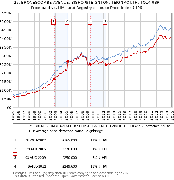 25, BRONESCOMBE AVENUE, BISHOPSTEIGNTON, TEIGNMOUTH, TQ14 9SR: Price paid vs HM Land Registry's House Price Index