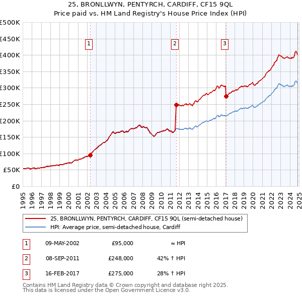 25, BRONLLWYN, PENTYRCH, CARDIFF, CF15 9QL: Price paid vs HM Land Registry's House Price Index