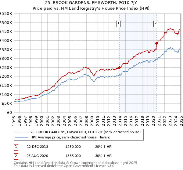 25, BROOK GARDENS, EMSWORTH, PO10 7JY: Price paid vs HM Land Registry's House Price Index