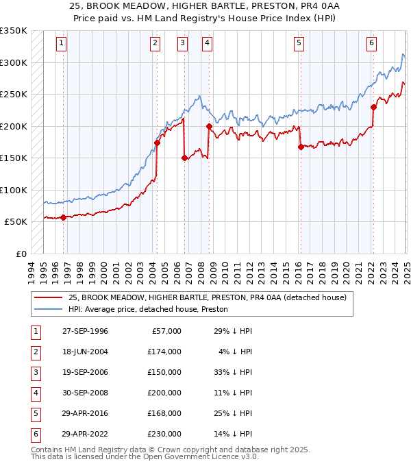 25, BROOK MEADOW, HIGHER BARTLE, PRESTON, PR4 0AA: Price paid vs HM Land Registry's House Price Index