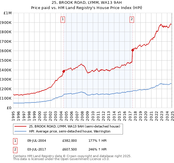 25, BROOK ROAD, LYMM, WA13 9AH: Price paid vs HM Land Registry's House Price Index