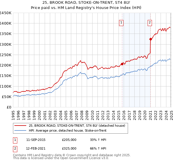 25, BROOK ROAD, STOKE-ON-TRENT, ST4 8LY: Price paid vs HM Land Registry's House Price Index