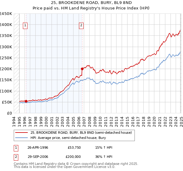 25, BROOKDENE ROAD, BURY, BL9 8ND: Price paid vs HM Land Registry's House Price Index