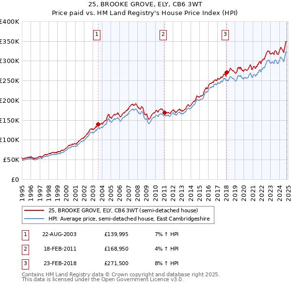 25, BROOKE GROVE, ELY, CB6 3WT: Price paid vs HM Land Registry's House Price Index