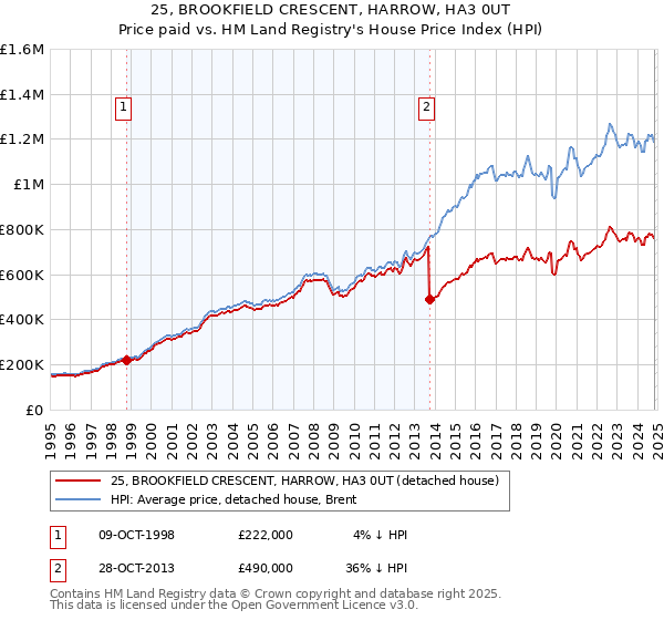 25, BROOKFIELD CRESCENT, HARROW, HA3 0UT: Price paid vs HM Land Registry's House Price Index