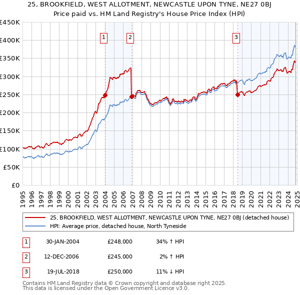 25, BROOKFIELD, WEST ALLOTMENT, NEWCASTLE UPON TYNE, NE27 0BJ: Price paid vs HM Land Registry's House Price Index