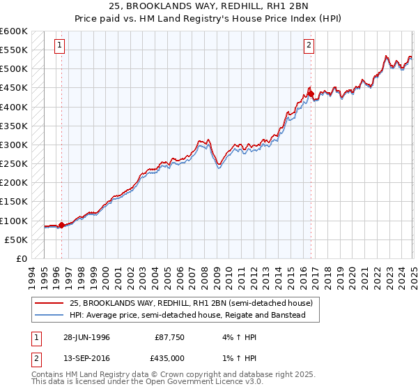 25, BROOKLANDS WAY, REDHILL, RH1 2BN: Price paid vs HM Land Registry's House Price Index