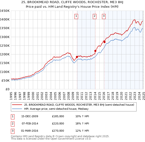 25, BROOKMEAD ROAD, CLIFFE WOODS, ROCHESTER, ME3 8HJ: Price paid vs HM Land Registry's House Price Index