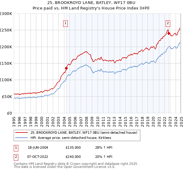 25, BROOKROYD LANE, BATLEY, WF17 0BU: Price paid vs HM Land Registry's House Price Index