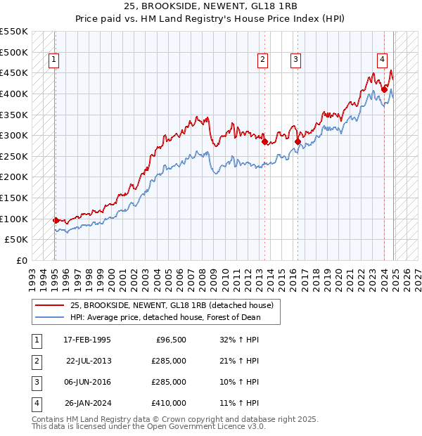 25, BROOKSIDE, NEWENT, GL18 1RB: Price paid vs HM Land Registry's House Price Index