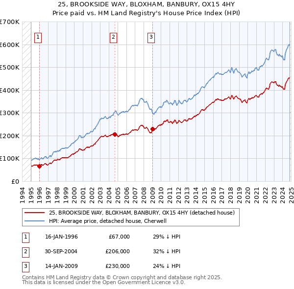 25, BROOKSIDE WAY, BLOXHAM, BANBURY, OX15 4HY: Price paid vs HM Land Registry's House Price Index