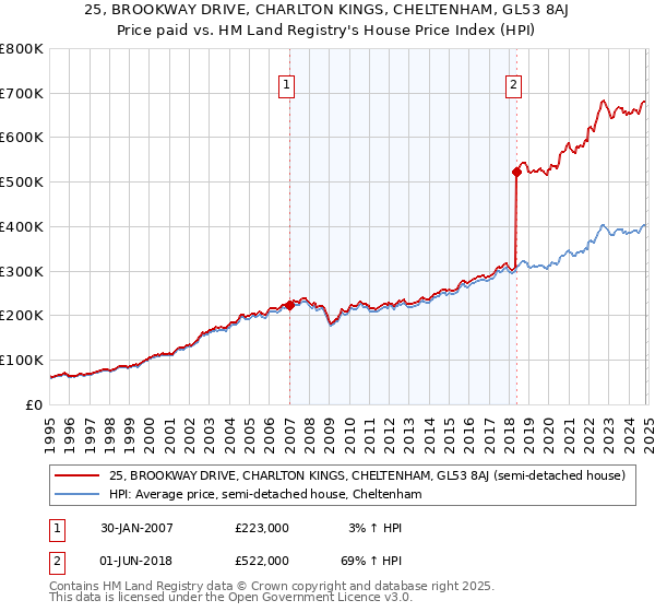 25, BROOKWAY DRIVE, CHARLTON KINGS, CHELTENHAM, GL53 8AJ: Price paid vs HM Land Registry's House Price Index