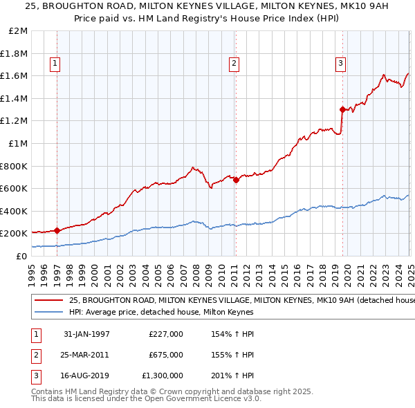 25, BROUGHTON ROAD, MILTON KEYNES VILLAGE, MILTON KEYNES, MK10 9AH: Price paid vs HM Land Registry's House Price Index