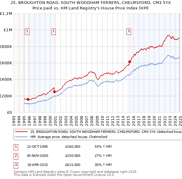 25, BROUGHTON ROAD, SOUTH WOODHAM FERRERS, CHELMSFORD, CM3 5YX: Price paid vs HM Land Registry's House Price Index