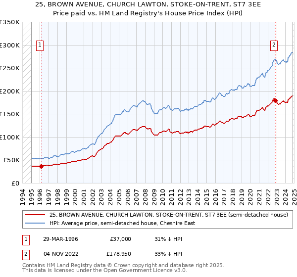 25, BROWN AVENUE, CHURCH LAWTON, STOKE-ON-TRENT, ST7 3EE: Price paid vs HM Land Registry's House Price Index