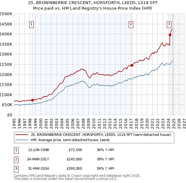 25, BROWNBERRIE CRESCENT, HORSFORTH, LEEDS, LS18 5PT: Price paid vs HM Land Registry's House Price Index