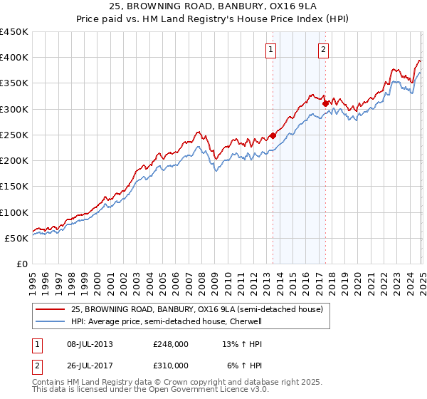 25, BROWNING ROAD, BANBURY, OX16 9LA: Price paid vs HM Land Registry's House Price Index