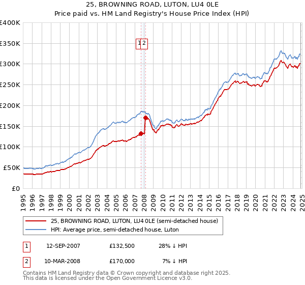 25, BROWNING ROAD, LUTON, LU4 0LE: Price paid vs HM Land Registry's House Price Index