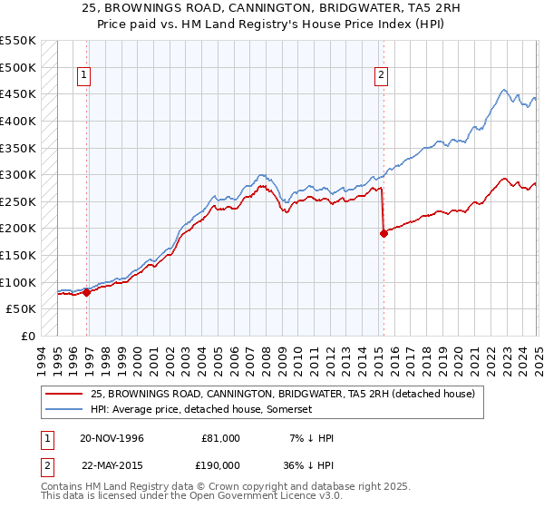 25, BROWNINGS ROAD, CANNINGTON, BRIDGWATER, TA5 2RH: Price paid vs HM Land Registry's House Price Index