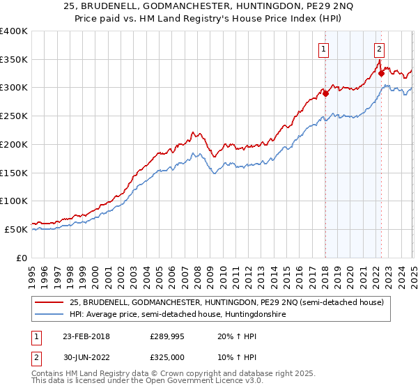 25, BRUDENELL, GODMANCHESTER, HUNTINGDON, PE29 2NQ: Price paid vs HM Land Registry's House Price Index