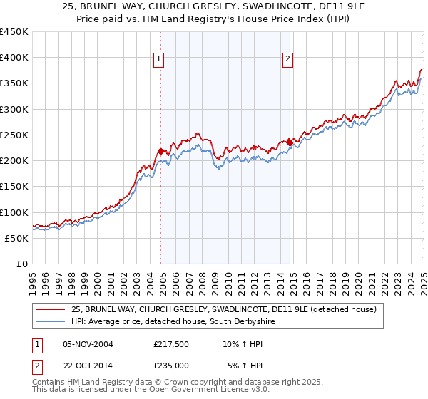 25, BRUNEL WAY, CHURCH GRESLEY, SWADLINCOTE, DE11 9LE: Price paid vs HM Land Registry's House Price Index