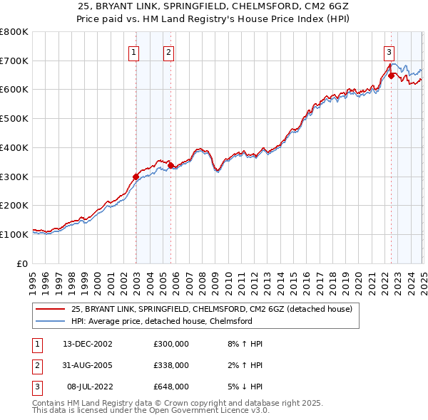 25, BRYANT LINK, SPRINGFIELD, CHELMSFORD, CM2 6GZ: Price paid vs HM Land Registry's House Price Index