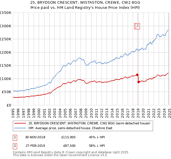 25, BRYDSON CRESCENT, WISTASTON, CREWE, CW2 8GG: Price paid vs HM Land Registry's House Price Index