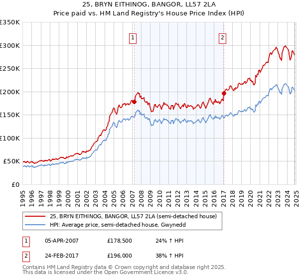 25, BRYN EITHINOG, BANGOR, LL57 2LA: Price paid vs HM Land Registry's House Price Index