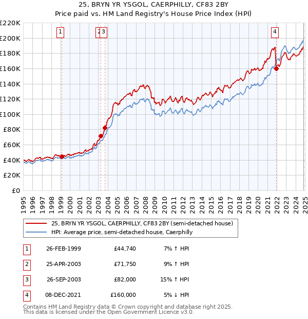 25, BRYN YR YSGOL, CAERPHILLY, CF83 2BY: Price paid vs HM Land Registry's House Price Index