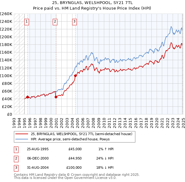 25, BRYNGLAS, WELSHPOOL, SY21 7TL: Price paid vs HM Land Registry's House Price Index