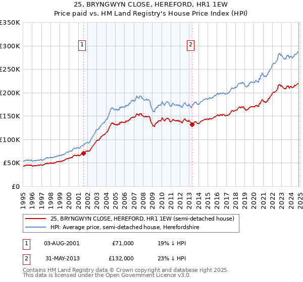 25, BRYNGWYN CLOSE, HEREFORD, HR1 1EW: Price paid vs HM Land Registry's House Price Index