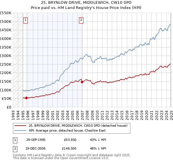 25, BRYNLOW DRIVE, MIDDLEWICH, CW10 0PD: Price paid vs HM Land Registry's House Price Index