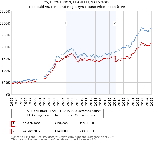 25, BRYNTIRION, LLANELLI, SA15 3QD: Price paid vs HM Land Registry's House Price Index