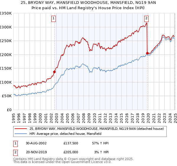 25, BRYONY WAY, MANSFIELD WOODHOUSE, MANSFIELD, NG19 9AN: Price paid vs HM Land Registry's House Price Index