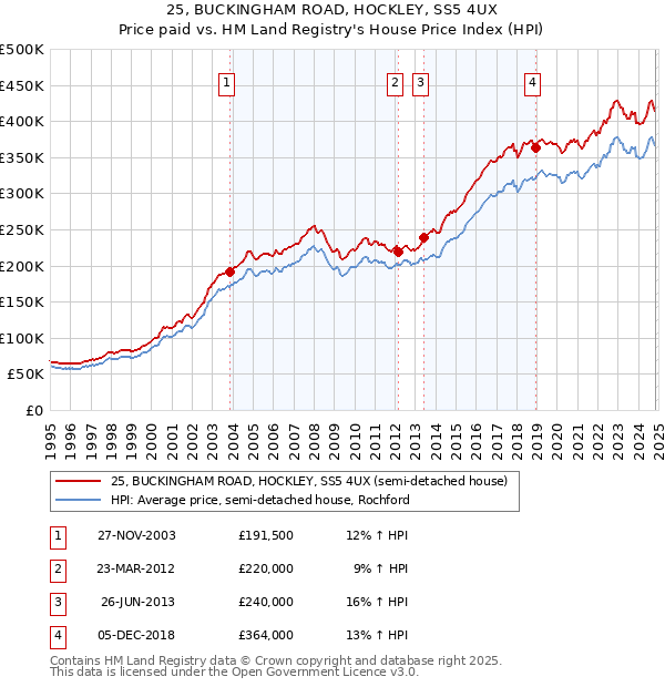 25, BUCKINGHAM ROAD, HOCKLEY, SS5 4UX: Price paid vs HM Land Registry's House Price Index