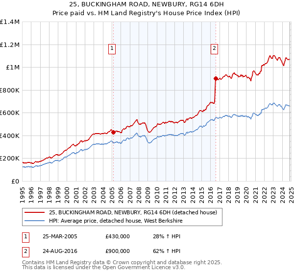 25, BUCKINGHAM ROAD, NEWBURY, RG14 6DH: Price paid vs HM Land Registry's House Price Index