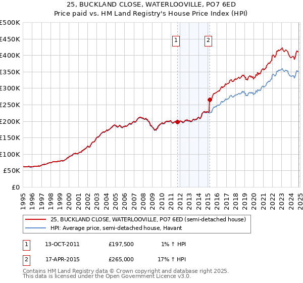 25, BUCKLAND CLOSE, WATERLOOVILLE, PO7 6ED: Price paid vs HM Land Registry's House Price Index