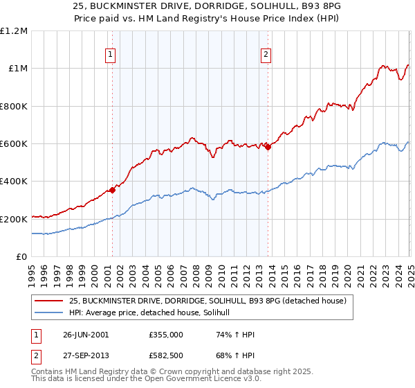 25, BUCKMINSTER DRIVE, DORRIDGE, SOLIHULL, B93 8PG: Price paid vs HM Land Registry's House Price Index