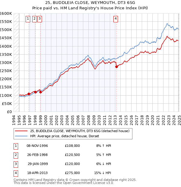 25, BUDDLEIA CLOSE, WEYMOUTH, DT3 6SG: Price paid vs HM Land Registry's House Price Index