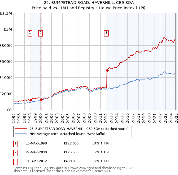 25, BUMPSTEAD ROAD, HAVERHILL, CB9 8QA: Price paid vs HM Land Registry's House Price Index