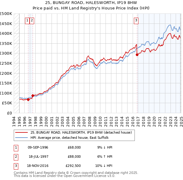 25, BUNGAY ROAD, HALESWORTH, IP19 8HW: Price paid vs HM Land Registry's House Price Index