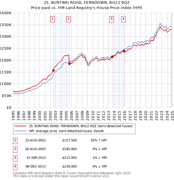 25, BUNTING ROAD, FERNDOWN, BH22 9QZ: Price paid vs HM Land Registry's House Price Index