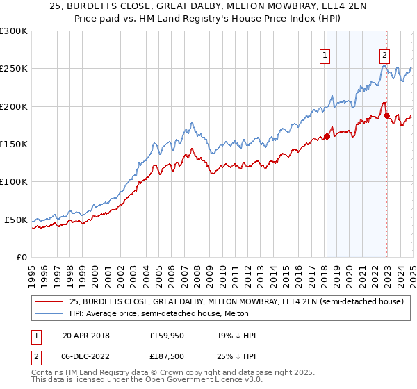 25, BURDETTS CLOSE, GREAT DALBY, MELTON MOWBRAY, LE14 2EN: Price paid vs HM Land Registry's House Price Index