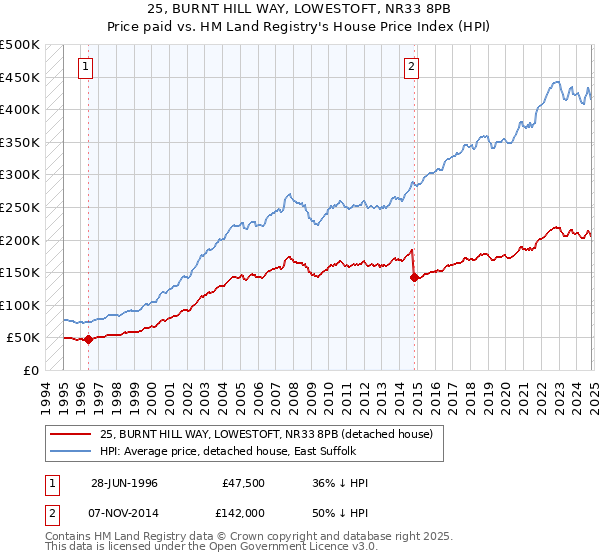 25, BURNT HILL WAY, LOWESTOFT, NR33 8PB: Price paid vs HM Land Registry's House Price Index