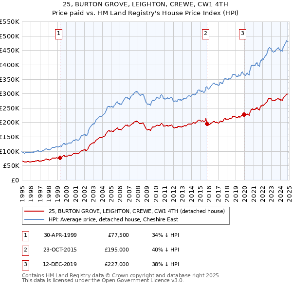 25, BURTON GROVE, LEIGHTON, CREWE, CW1 4TH: Price paid vs HM Land Registry's House Price Index