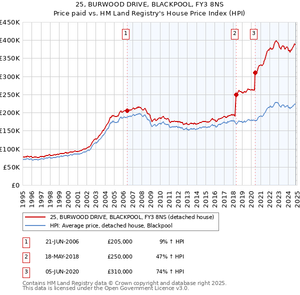 25, BURWOOD DRIVE, BLACKPOOL, FY3 8NS: Price paid vs HM Land Registry's House Price Index